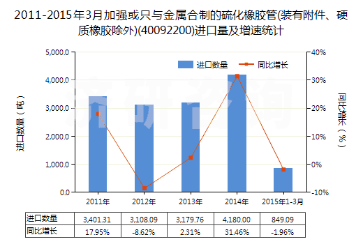 2011-2015年3月加強(qiáng)或只與金屬合制的硫化橡膠管(裝有附件、硬質(zhì)橡膠除外)(40092200)進(jìn)口量及增速統(tǒng)計